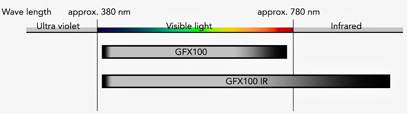 FUJIFILM GFX100 IR