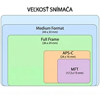 Ve�kos� sn�ma�ov fotoapar�tov - porovnanie